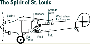 File:Spirit of St. Louis - Cockpit.jpg - Wikipedia